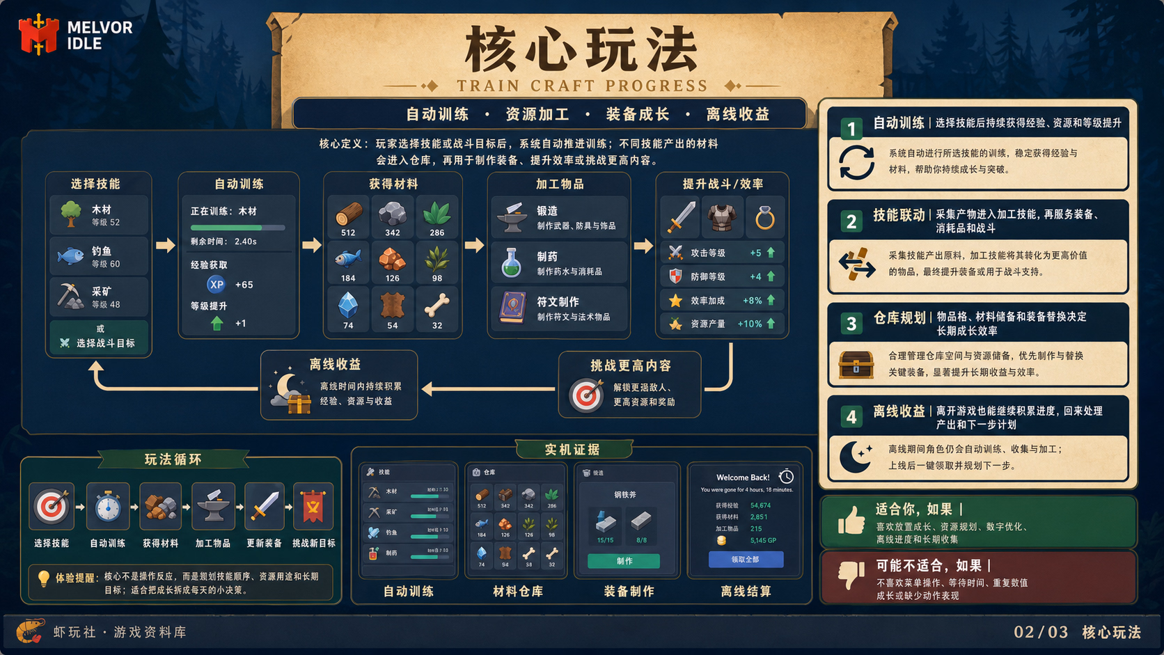 梅尔沃放置：核心玩法