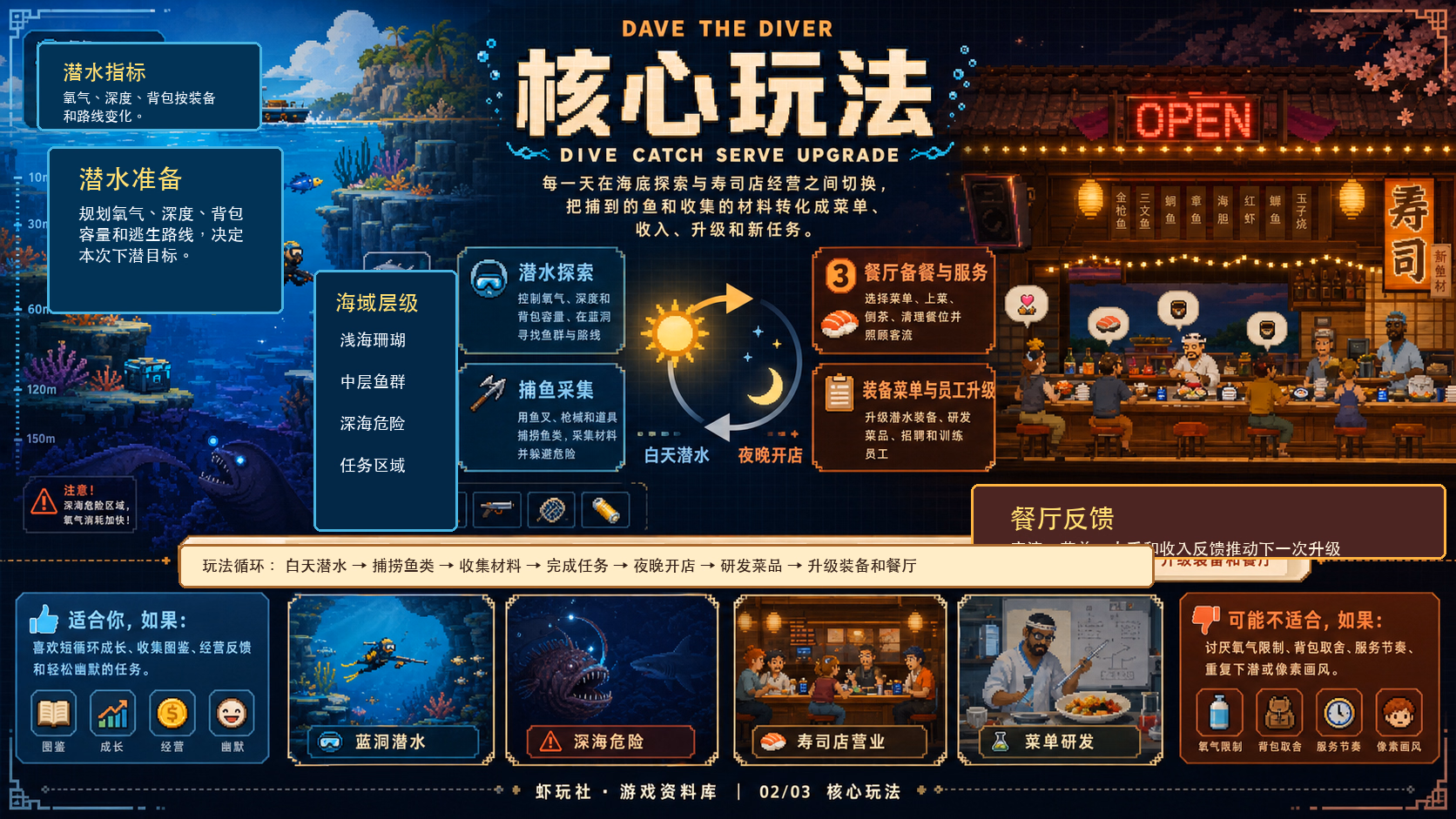 潜水员戴夫：核心玩法