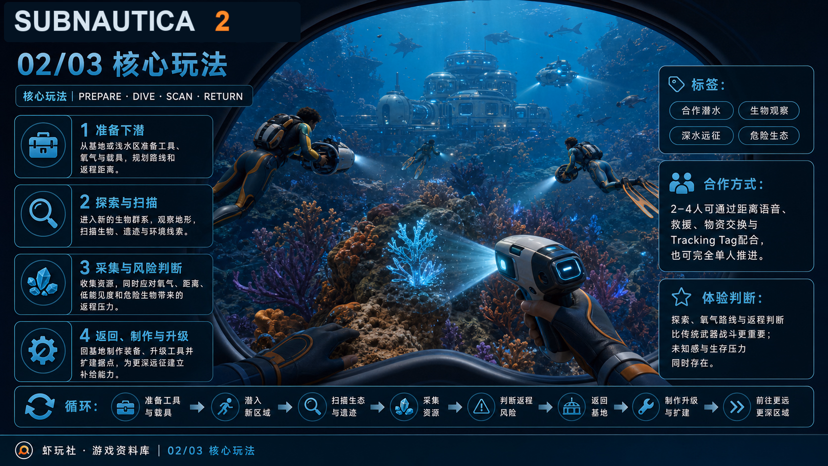 Subnautica 2：核心玩法